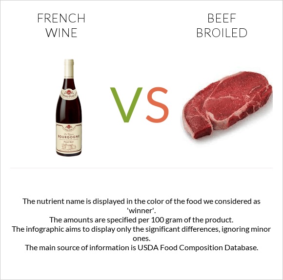 French wine vs Beef broiled infographic