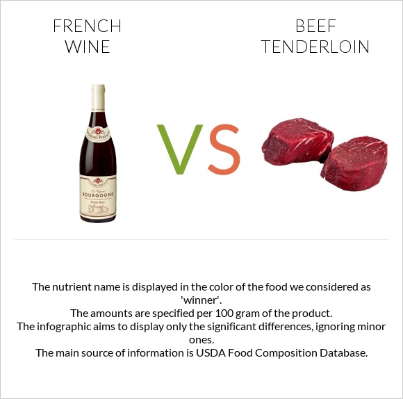 French wine vs Beef tenderloin infographic