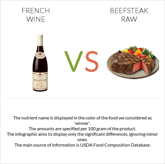 French wine vs Beefsteak raw infographic