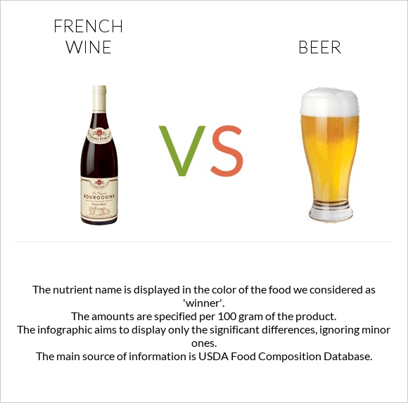 Ֆրանսիական գինի vs Գարեջուր infographic