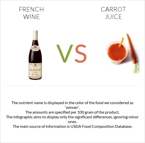 Ֆրանսիական գինի vs Carrot juice infographic