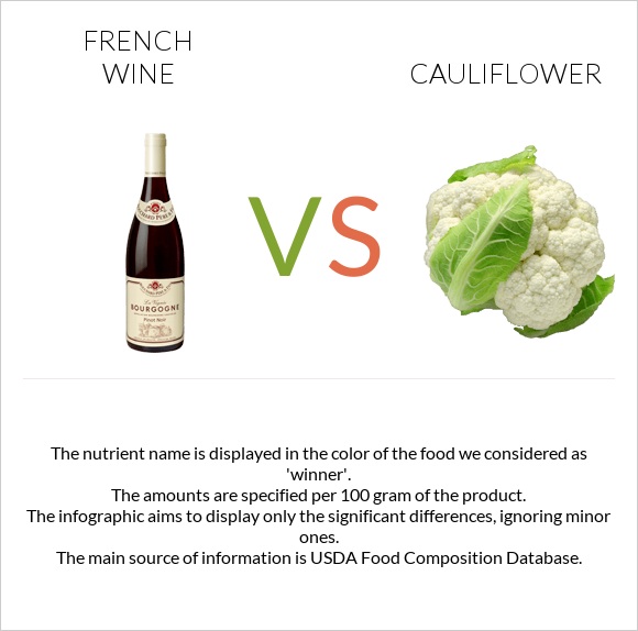 Ֆրանսիական գինի vs Ծաղկակաղամբ infographic