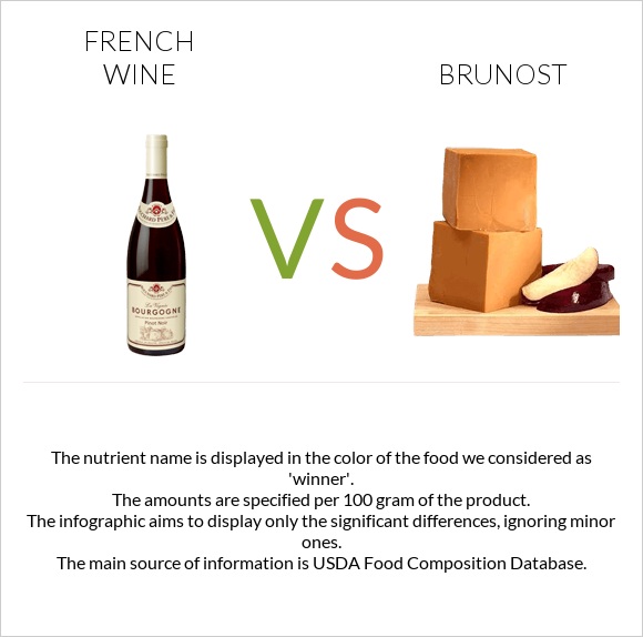 Ֆրանսիական գինի vs Brunost infographic