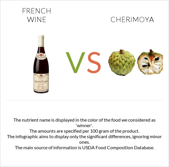 Ֆրանսիական գինի vs Cherimoya infographic