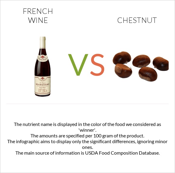 French wine vs Chestnut infographic