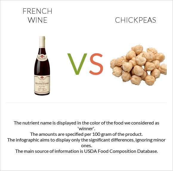 French wine vs Chickpea InDepth Nutrition Comparison