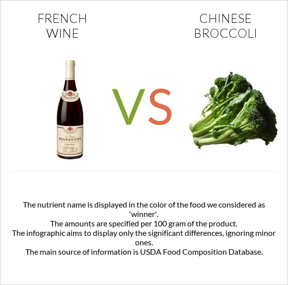French wine vs Chinese broccoli infographic