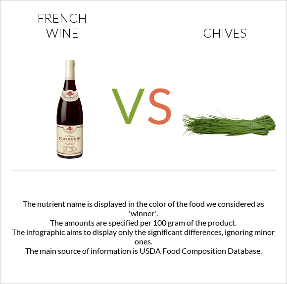 French wine vs Chives infographic