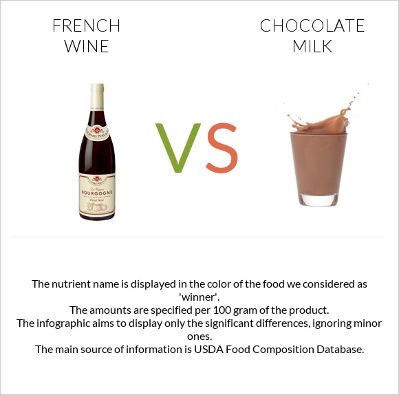 French wine vs Chocolate milk infographic