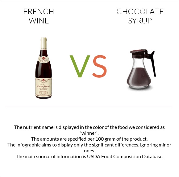 Ֆրանսիական գինի vs Chocolate syrup infographic