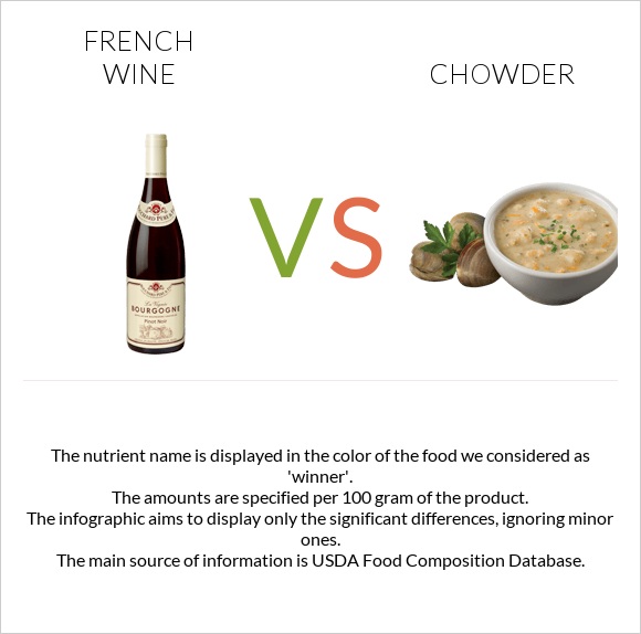 Ֆրանսիական գինի vs Chowder infographic
