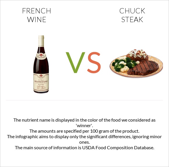 French wine vs Chuck steak infographic