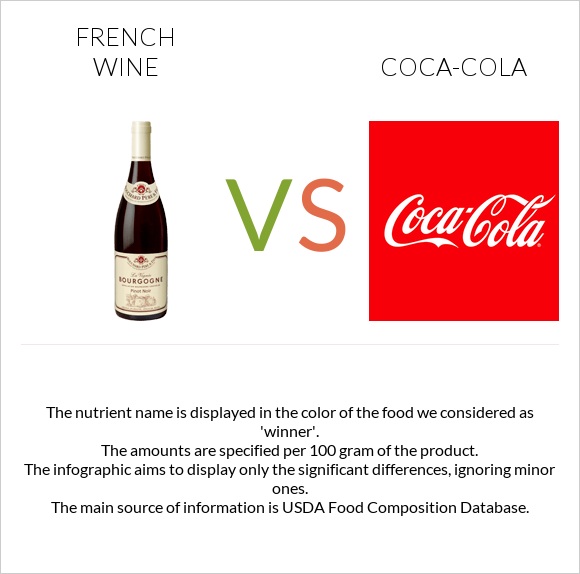 Ֆրանսիական գինի vs Կոկա-Կոլա infographic