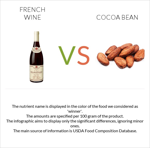 French wine vs Cocoa bean infographic