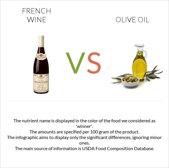 French wine vs Olive oil infographic