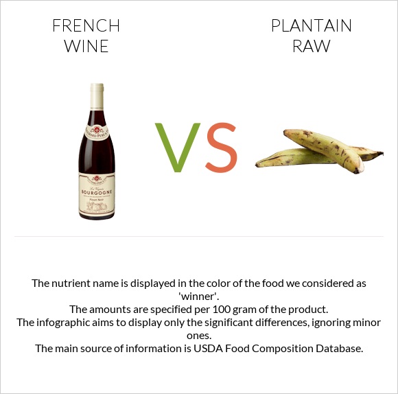 French wine vs Plantain raw infographic