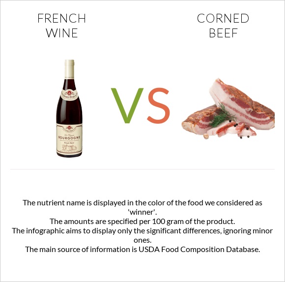 French wine vs Corned beef infographic