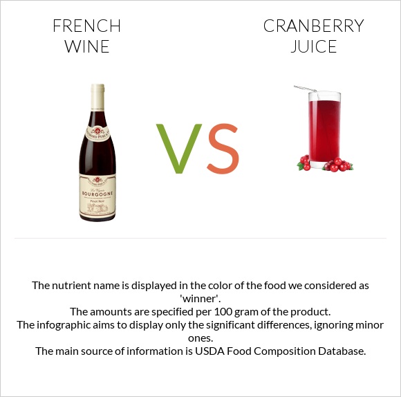 Ֆրանսիական գինի vs Cranberry juice infographic