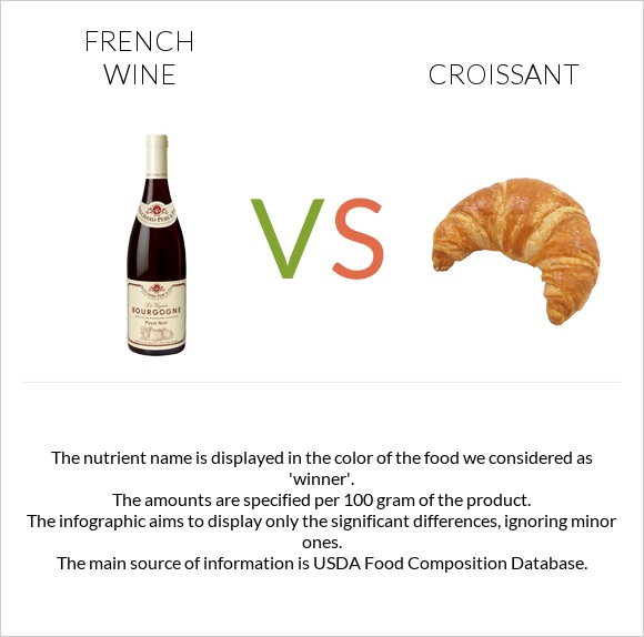 French wine vs Croissant infographic