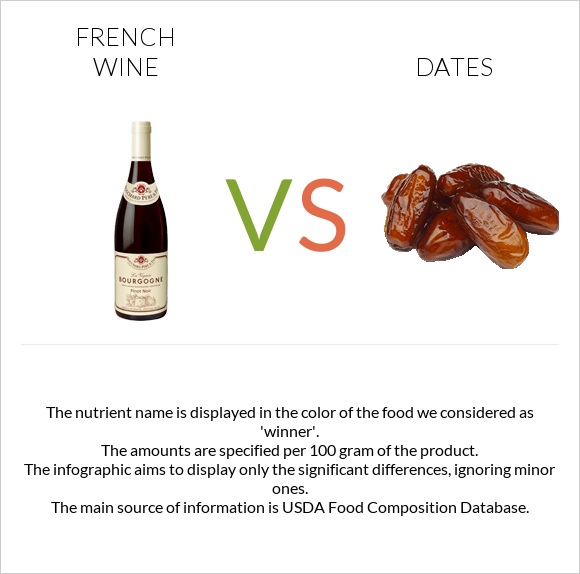 French wine vs Dates  infographic