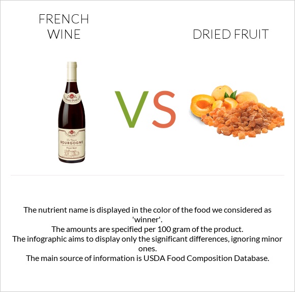 French wine vs Dried fruit infographic