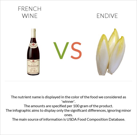 French wine vs Endive infographic