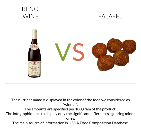 French wine vs Falafel infographic