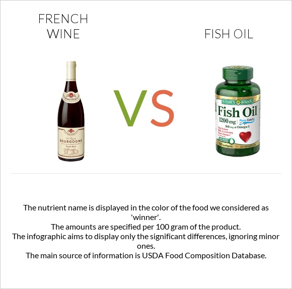 French wine vs Fish oil infographic