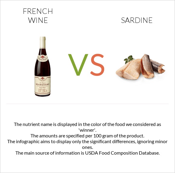 Ֆրանսիական գինի vs Սարդինաձուկ infographic