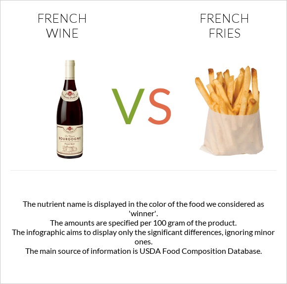 French wine vs French fries infographic