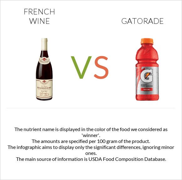 Ֆրանսիական գինի vs Gatorade infographic