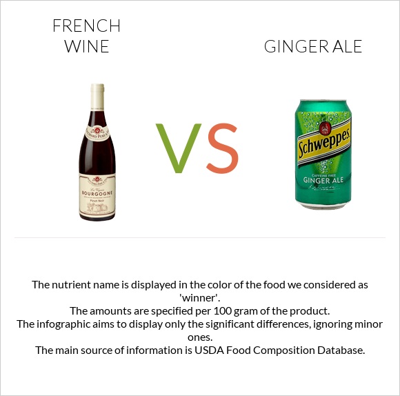 French wine vs Ginger ale infographic