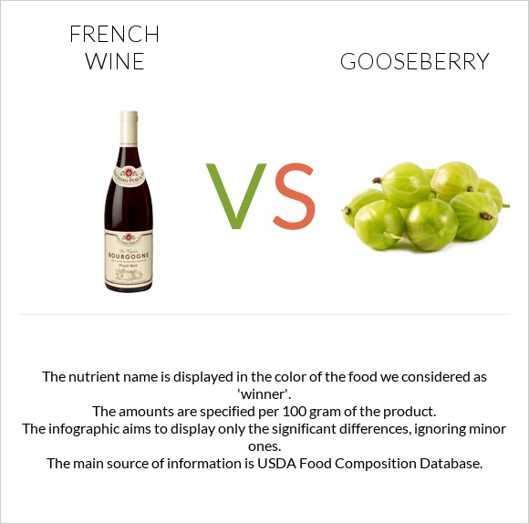 French wine vs Gooseberry infographic