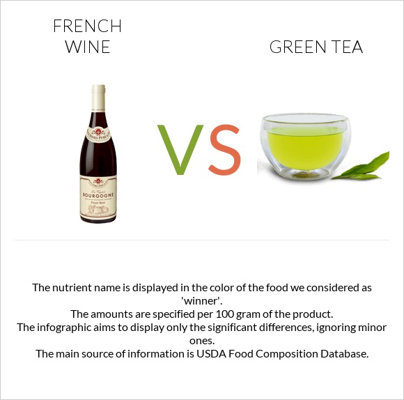Ֆրանսիական գինի vs Green tea infographic