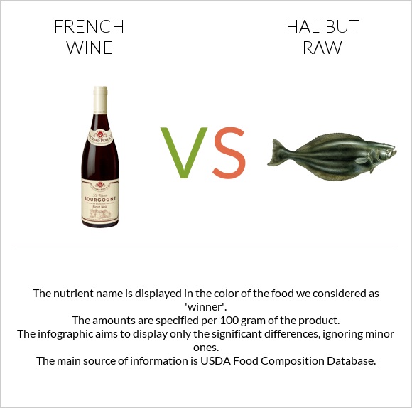 French wine vs Halibut raw infographic