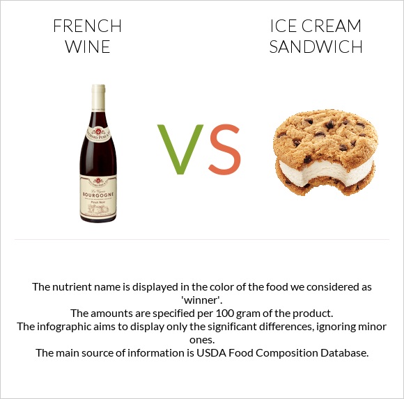 French wine vs Ice cream sandwich infographic