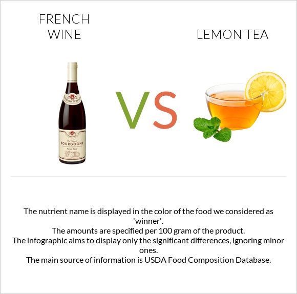 Ֆրանսիական գինի vs Lemon tea infographic