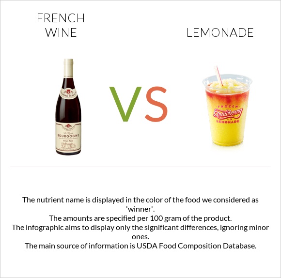 Ֆրանսիական գինի vs Լիմոնադ infographic