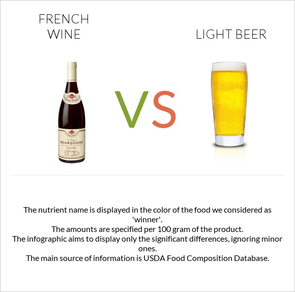 Ֆրանսիական գինի vs Light beer infographic