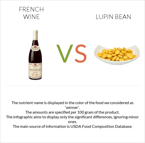 French wine vs. Lupin Bean — InDepth Nutrition Comparison