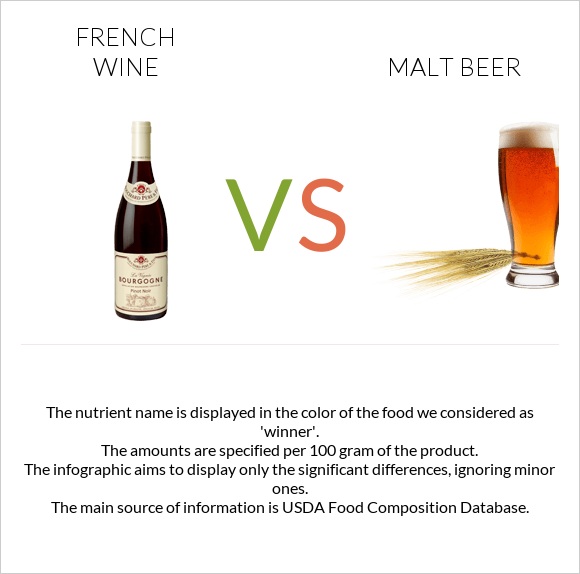 Ֆրանսիական գինի vs Malt beer infographic