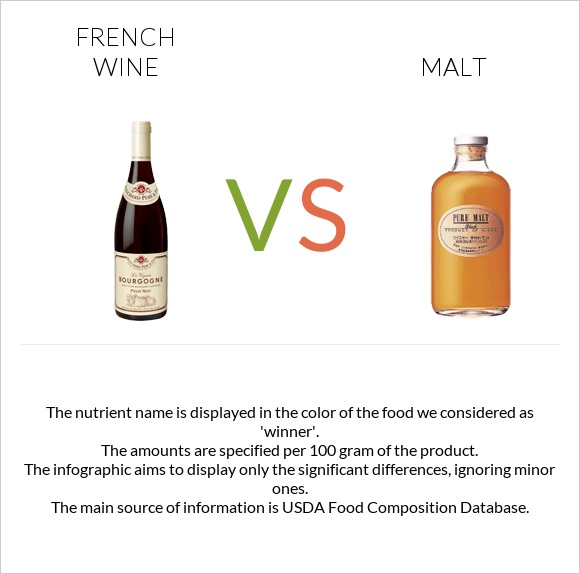French wine vs Malt infographic