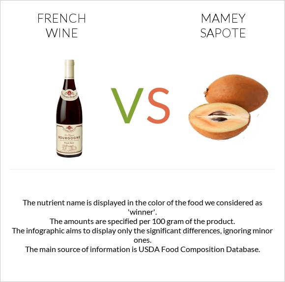 French wine vs Mamey Sapote infographic