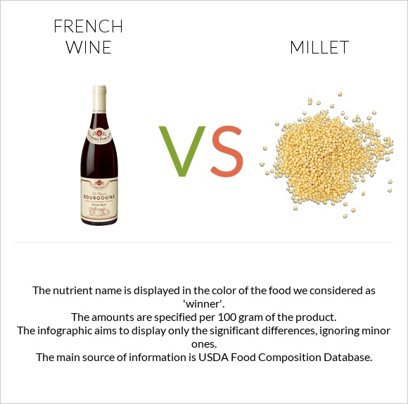 French wine vs. Millet — InDepth Nutrition Comparison