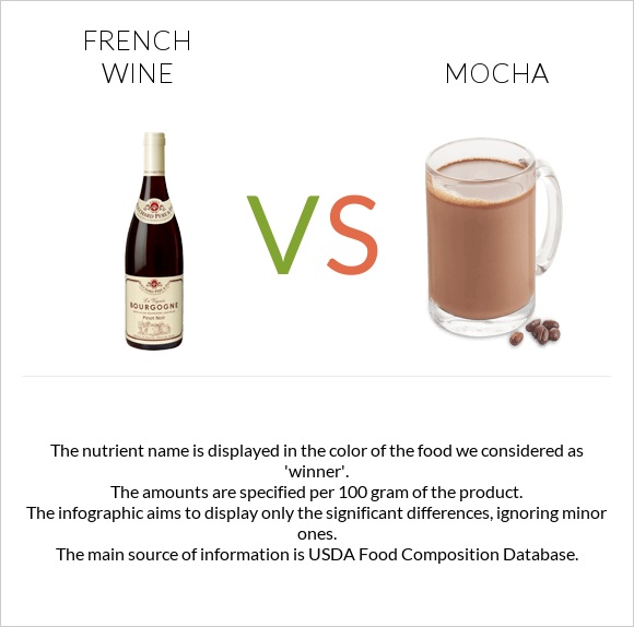 Ֆրանսիական գինի vs Mocha infographic