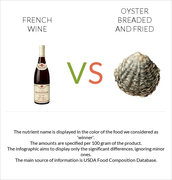 French wine vs Oyster breaded and fried infographic