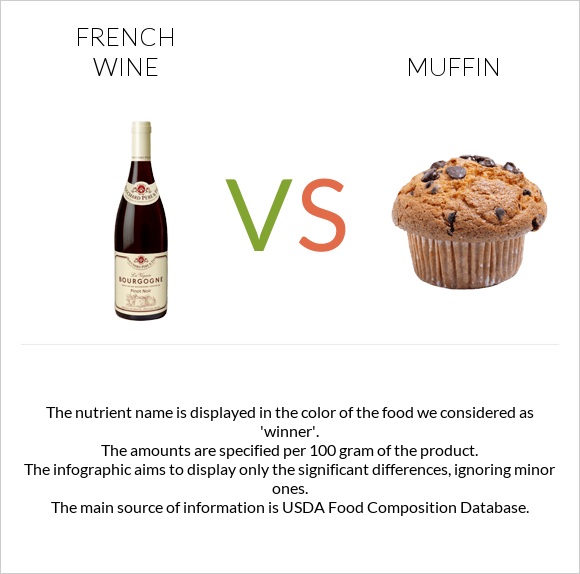 French wine vs Muffin infographic