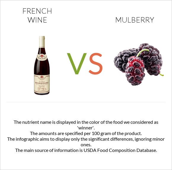 French wine vs Mulberry infographic