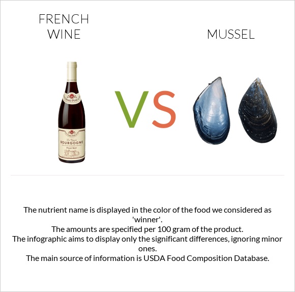 French wine vs Mussels infographic