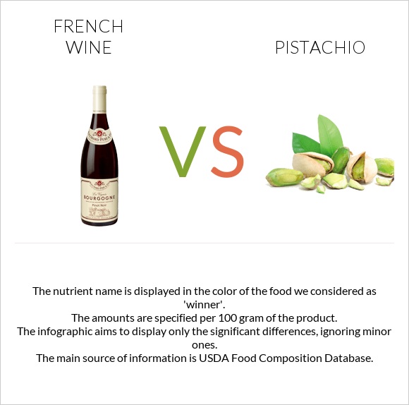 French wine vs Pistachio infographic